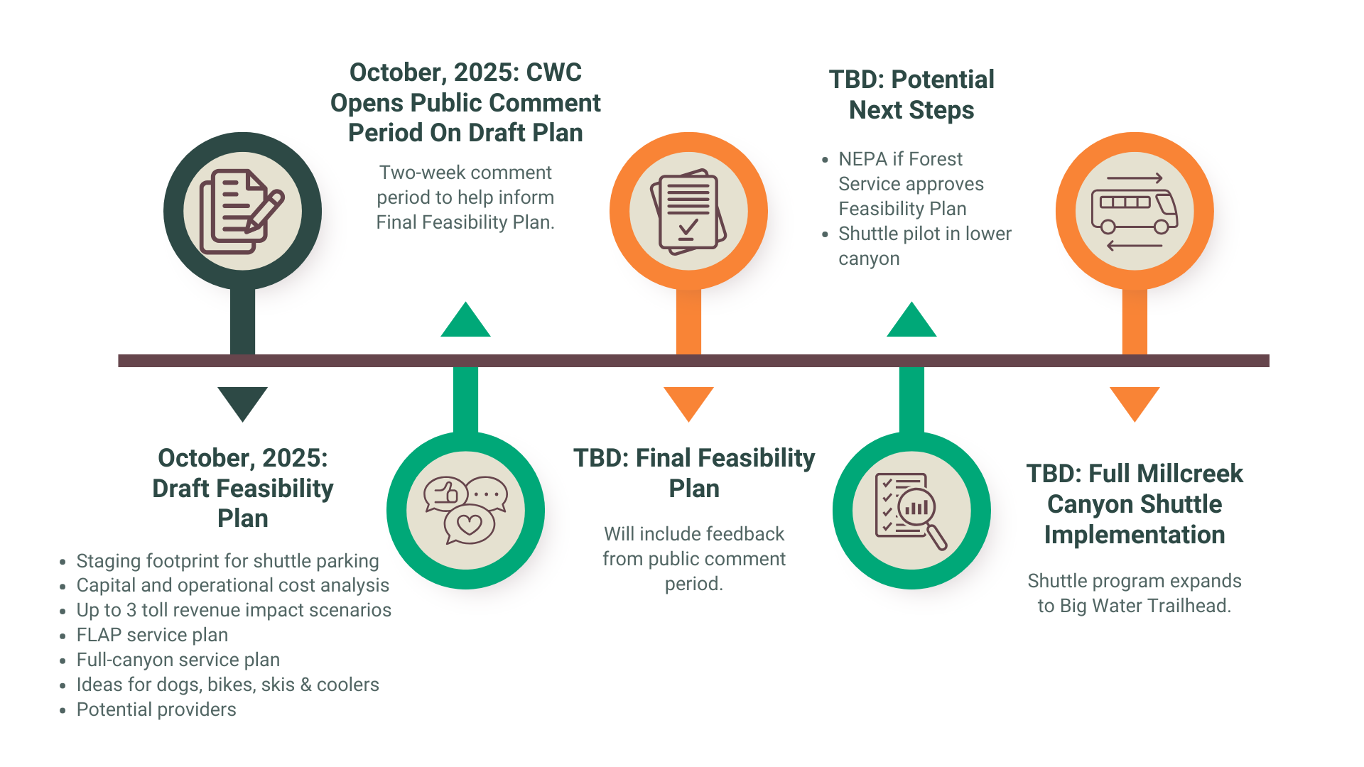 millcreek shuttle timeline graphic