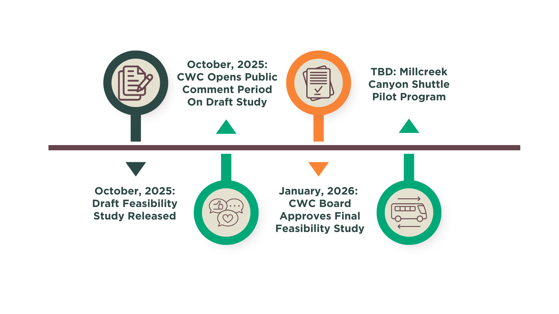 mill creek shuttle timeline