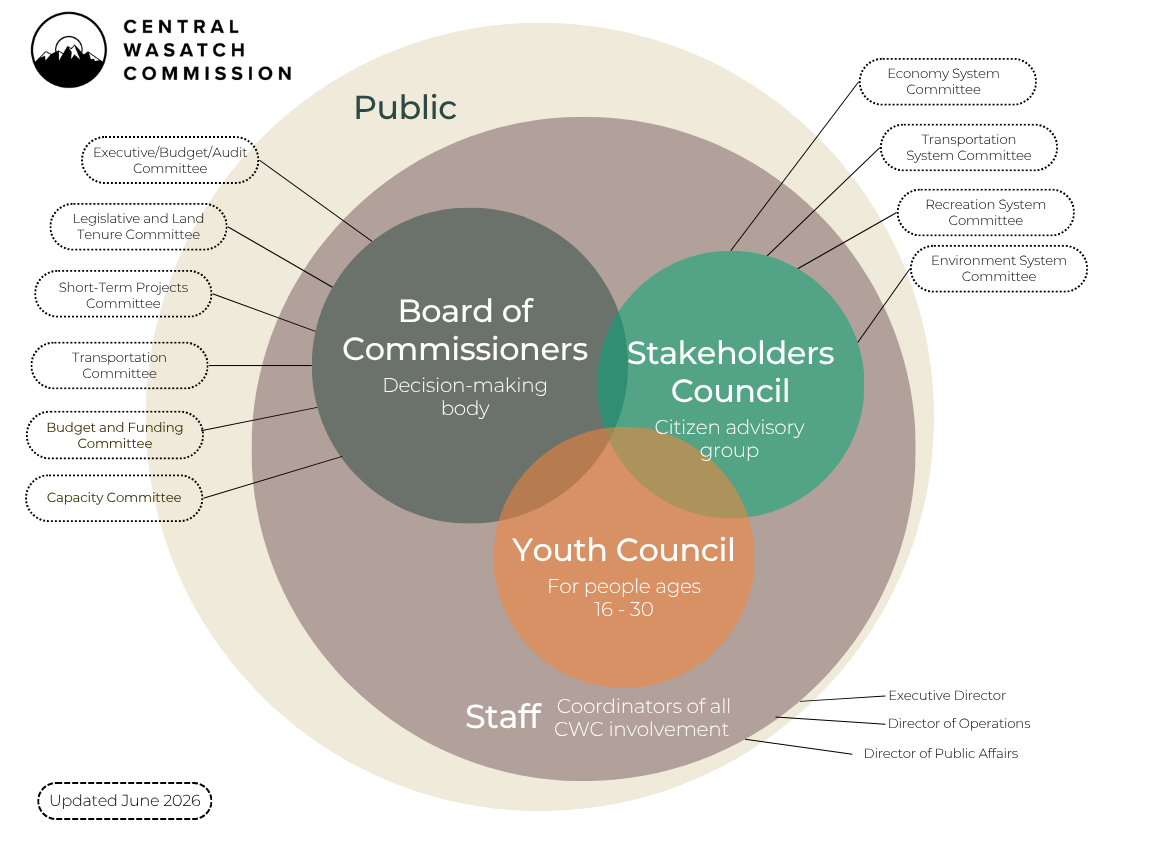 CWC Organizational Chart